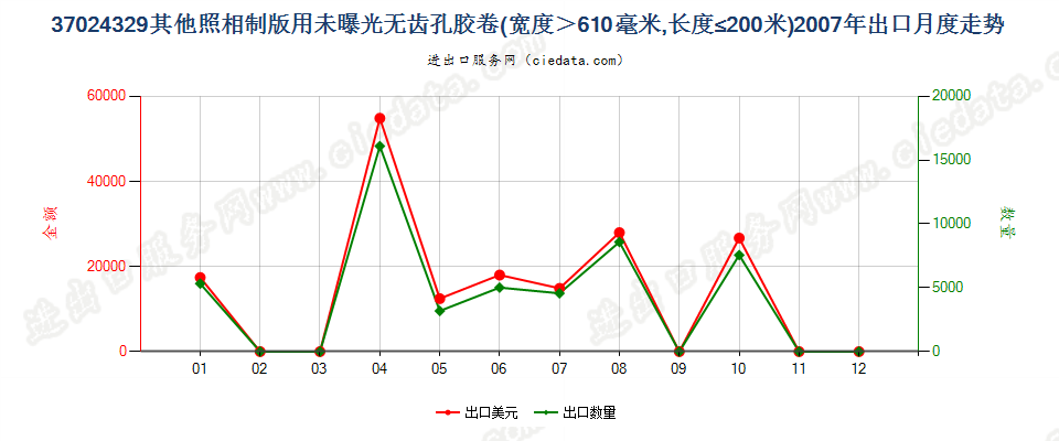 37024329其他照相制版无齿孔卷片，宽＞610mm，长≤200m出口2007年月度走势图