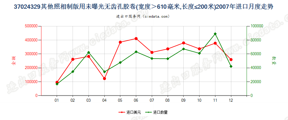 37024329其他照相制版无齿孔卷片，宽＞610mm，长≤200m进口2007年月度走势图