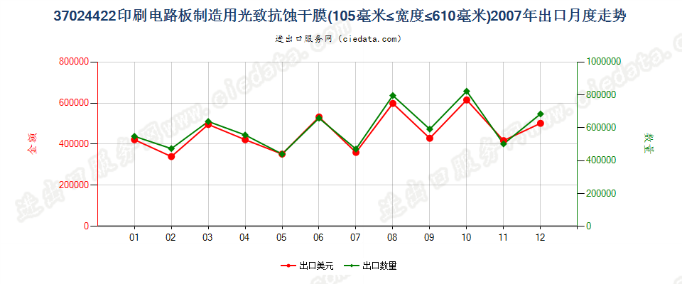 37024422制印刷电路板光致抗蚀干膜105mm＜宽≤610mm出口2007年月度走势图