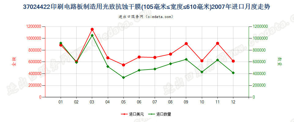 37024422制印刷电路板光致抗蚀干膜105mm＜宽≤610mm进口2007年月度走势图