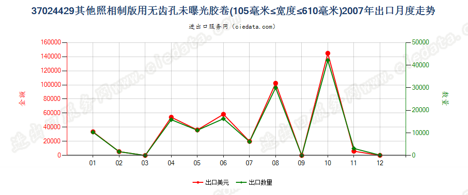 37024429其他照相制版无齿孔卷片，105mm＜宽≤610mm出口2007年月度走势图