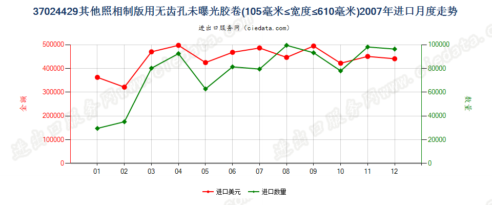 37024429其他照相制版无齿孔卷片，105mm＜宽≤610mm进口2007年月度走势图