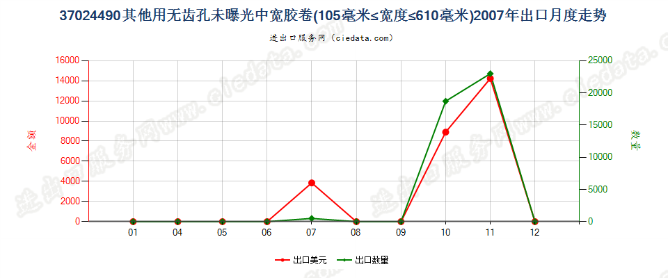 37024490其他无齿孔卷片，105mm＜宽≤610mm出口2007年月度走势图