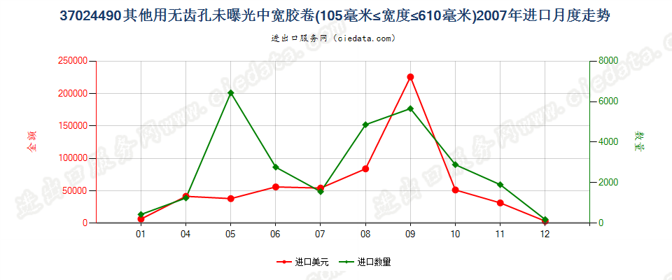 37024490其他无齿孔卷片，105mm＜宽≤610mm进口2007年月度走势图