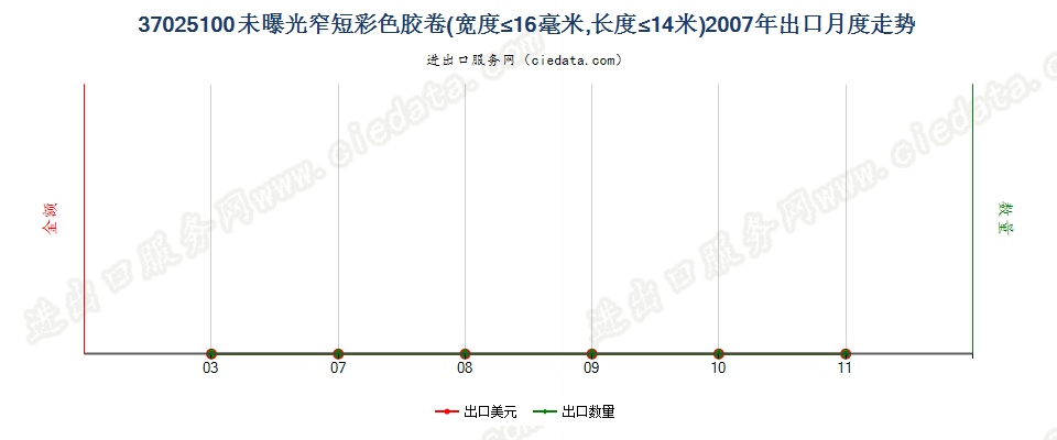 37025100(2012stop)宽度不超过16毫米,长度不超过14米的彩色胶卷出口2007年月度走势图