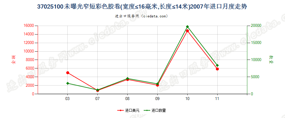 37025100(2012stop)宽度不超过16毫米,长度不超过14米的彩色胶卷进口2007年月度走势图