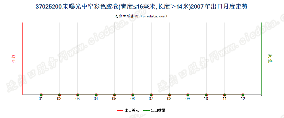 37025200未曝光的彩色摄影用卷片，宽度不超过16毫米出口2007年月度走势图