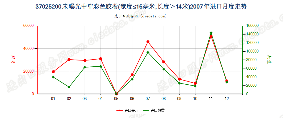 37025200未曝光的彩色摄影用卷片，宽度不超过16毫米进口2007年月度走势图