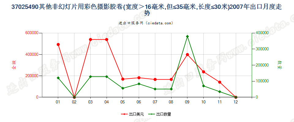 37025490其他非幻灯用彩卷，16mm＜宽≤35mm，长≤30m出口2007年月度走势图