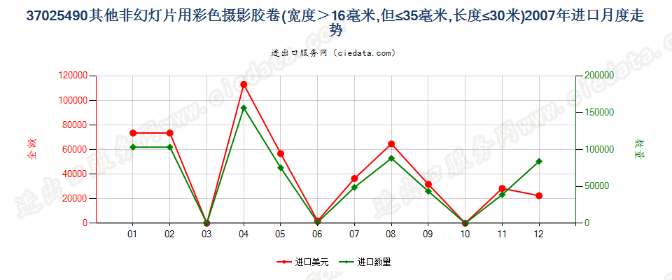 37025490其他非幻灯用彩卷，16mm＜宽≤35mm，长≤30m进口2007年月度走势图