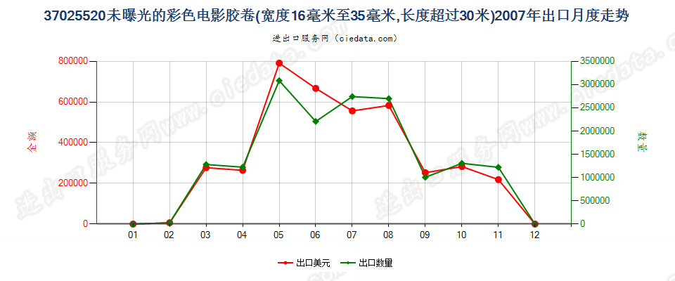 37025520彩色电影卷片，16mm＜宽≤35mm，长＞30m出口2007年月度走势图