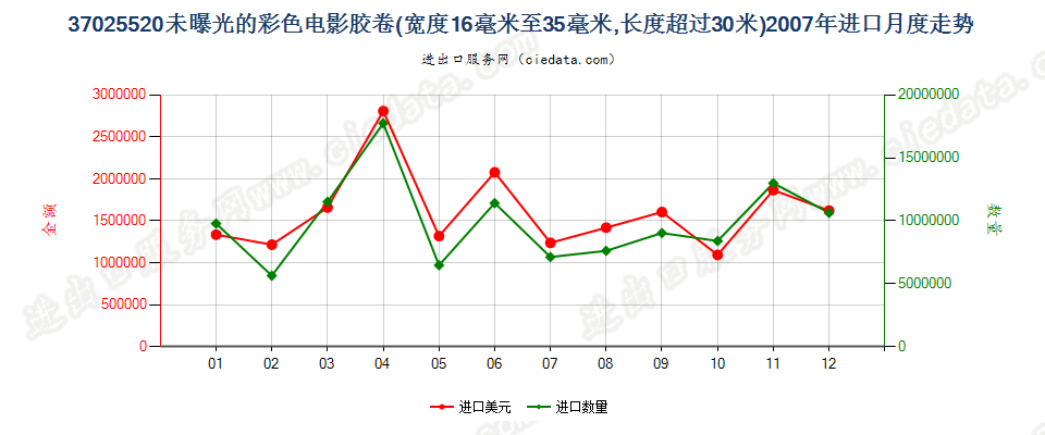 37025520彩色电影卷片，16mm＜宽≤35mm，长＞30m进口2007年月度走势图