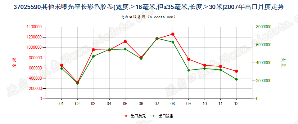 37025590其他彩色卷片，16mm＜宽≤35mm，长＞30m出口2007年月度走势图