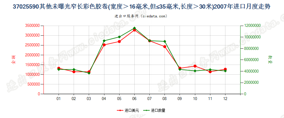 37025590其他彩色卷片，16mm＜宽≤35mm，长＞30m进口2007年月度走势图