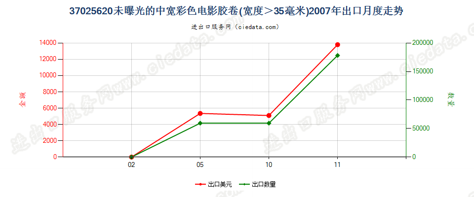 37025620彩色电影卷片，宽＞35mm出口2007年月度走势图