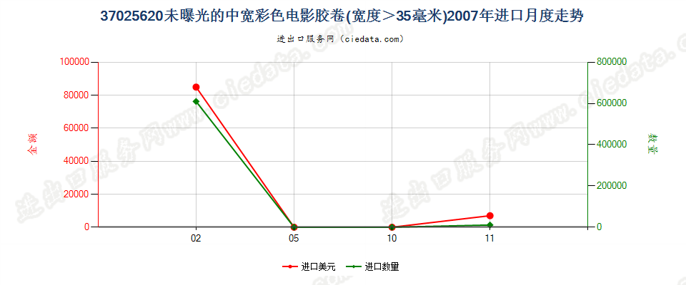 37025620彩色电影卷片，宽＞35mm进口2007年月度走势图