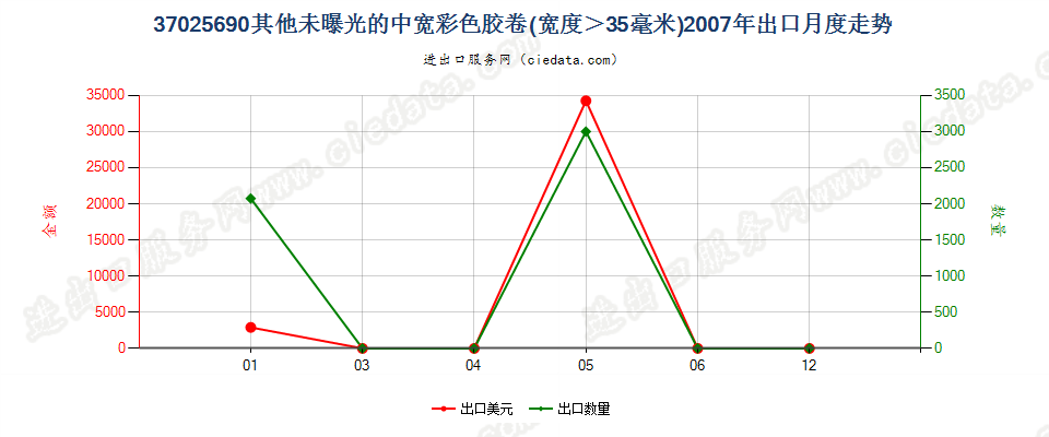 37025690其他彩色卷片，宽＞35mm出口2007年月度走势图