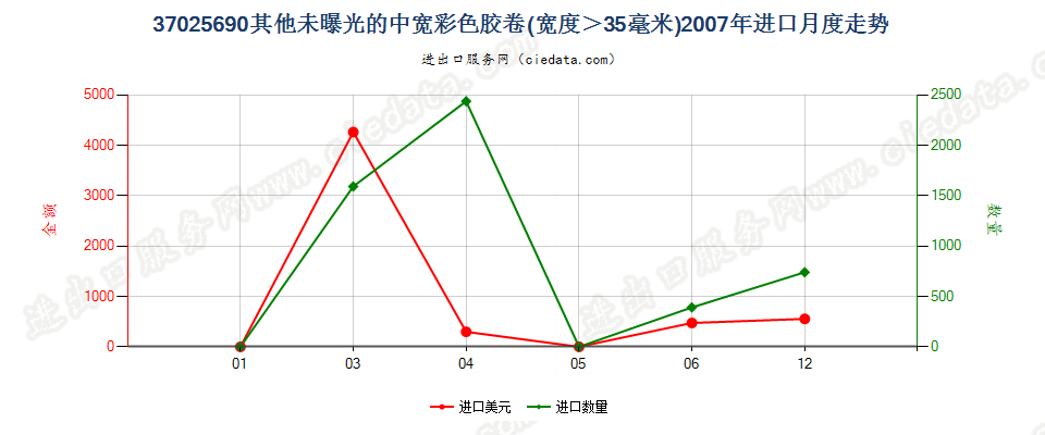 37025690其他彩色卷片，宽＞35mm进口2007年月度走势图