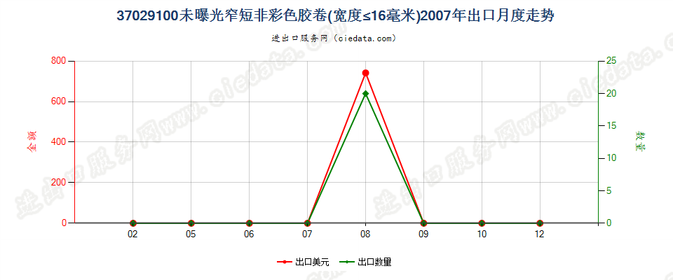 37029100(2012stop)其他胶卷，宽度不超过16毫米出口2007年月度走势图