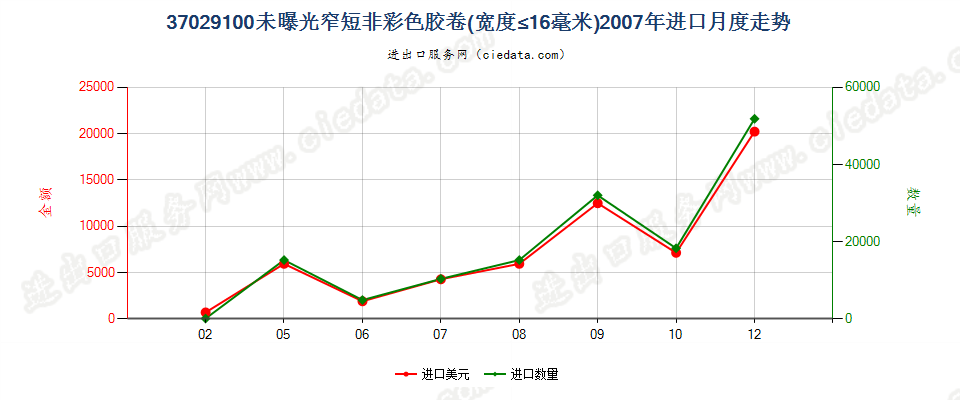 37029100(2012stop)其他胶卷，宽度不超过16毫米进口2007年月度走势图