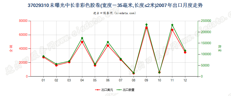 37029310(2012stop)宽度为35毫米,长度不超过2米出口2007年月度走势图