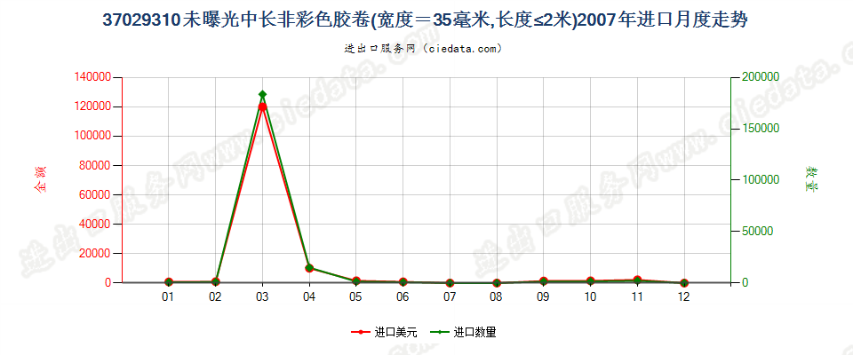 37029310(2012stop)宽度为35毫米,长度不超过2米进口2007年月度走势图