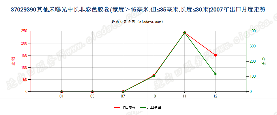 37029390(2012stop)其他未曝光中长非彩色胶卷出口2007年月度走势图