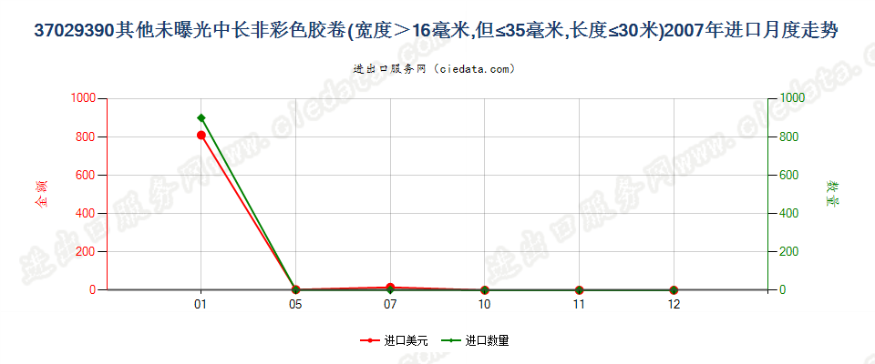 37029390(2012stop)其他未曝光中长非彩色胶卷进口2007年月度走势图