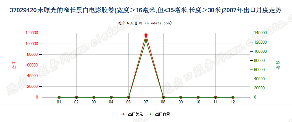 37029420(2012stop)未曝光的窄长黑白电影胶卷出口2007年月度走势图