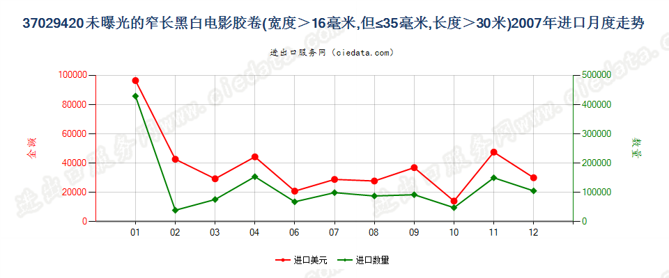 37029420(2012stop)未曝光的窄长黑白电影胶卷进口2007年月度走势图