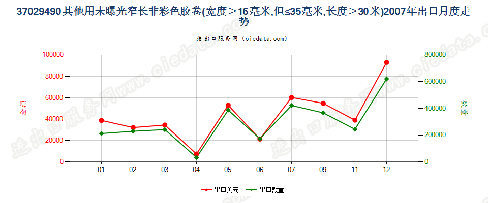 37029490(2012stop)其他用未曝光窄长非彩色胶卷出口2007年月度走势图