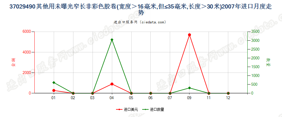 37029490(2012stop)其他用未曝光窄长非彩色胶卷进口2007年月度走势图