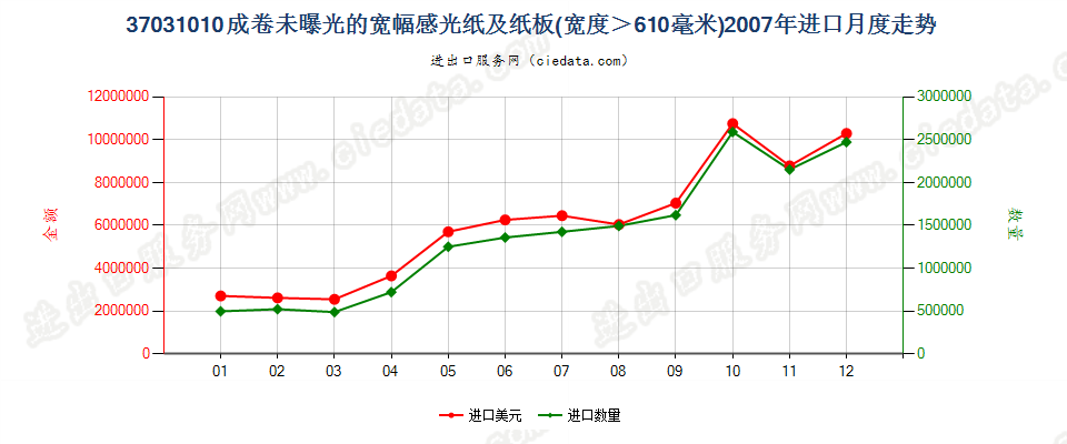 37031010成卷的摄影感光纸及纸板，宽＞610mm进口2007年月度走势图