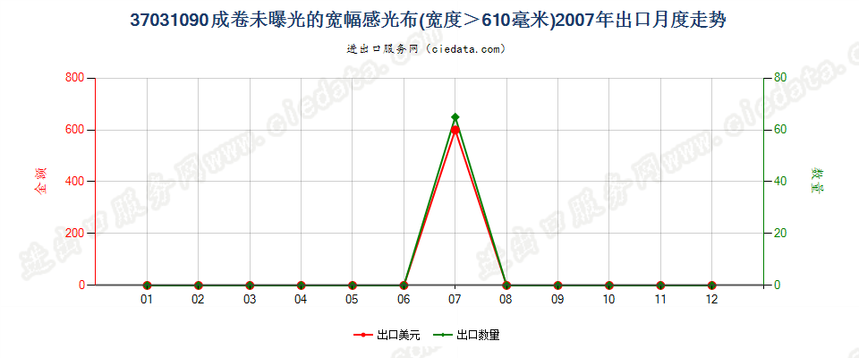 37031090成卷的摄影感光纺织物，宽＞610mm出口2007年月度走势图