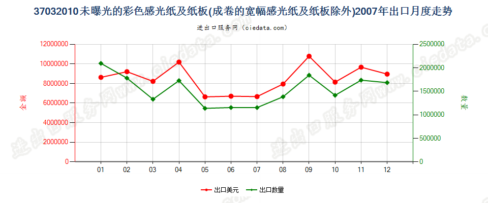 37032010其他彩色摄影用感光纸及纸板出口2007年月度走势图