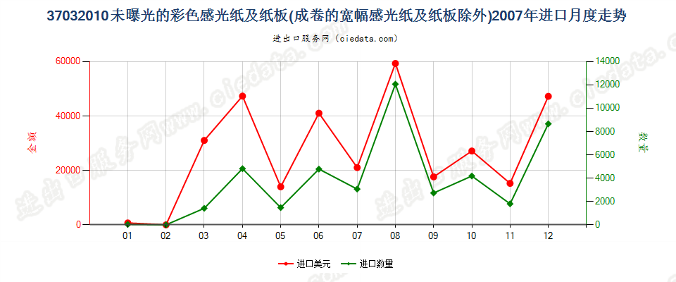 37032010其他彩色摄影用感光纸及纸板进口2007年月度走势图