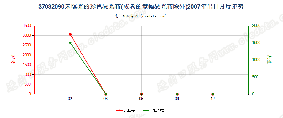 37032090其他彩色摄影用感光纺织物出口2007年月度走势图