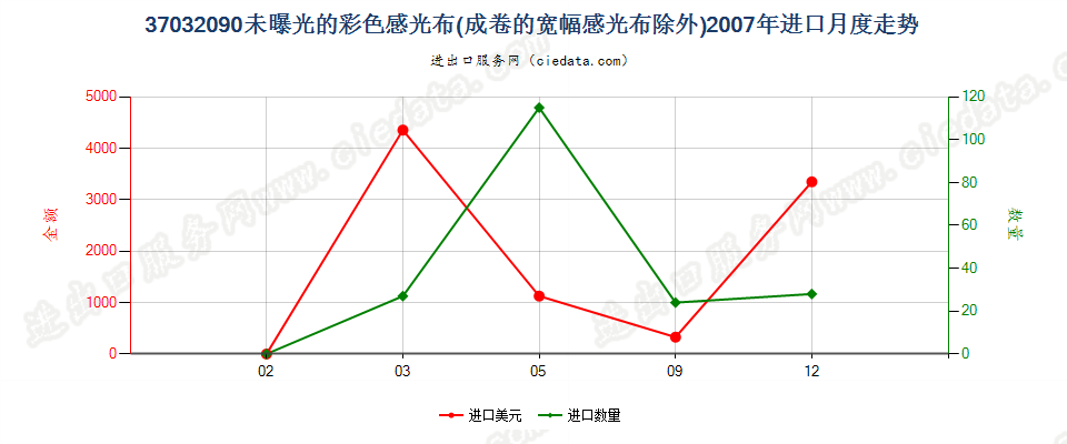 37032090其他彩色摄影用感光纺织物进口2007年月度走势图