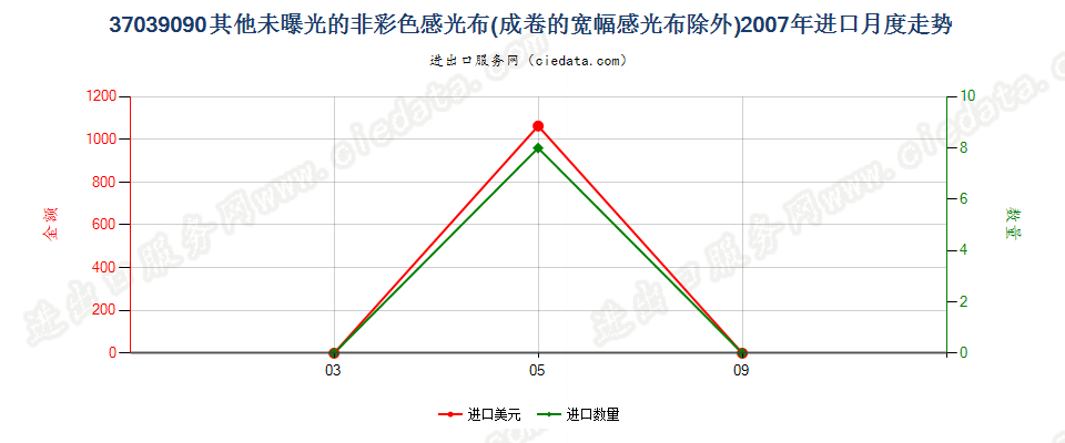 37039090其他非彩色摄影用感光纺织物进口2007年月度走势图