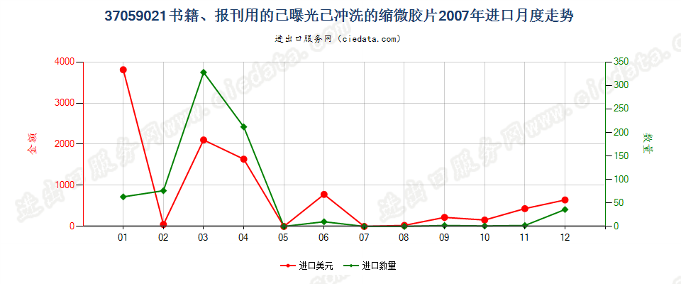 37059021(2017STOP)书籍、报刊用的已曝光已冲洗的缩进口2007年月度走势图