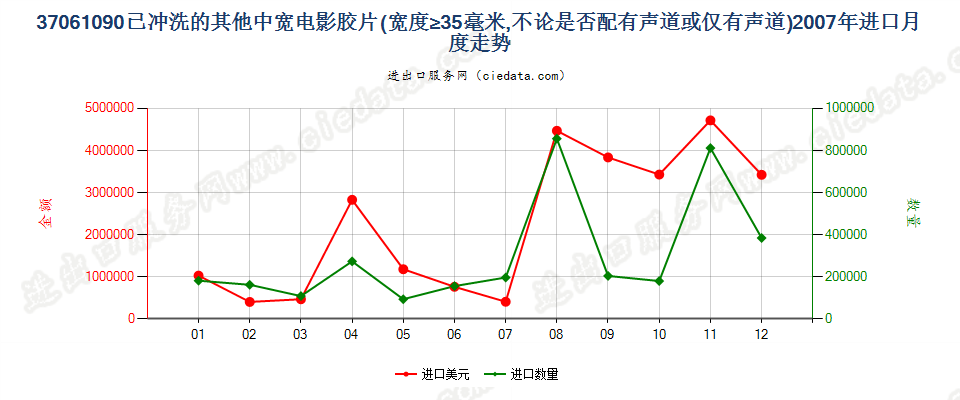 37061090其他已曝光已冲洗的电影胶片，宽≥35mm进口2007年月度走势图