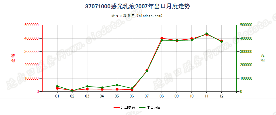 37071000感光乳液出口2007年月度走势图