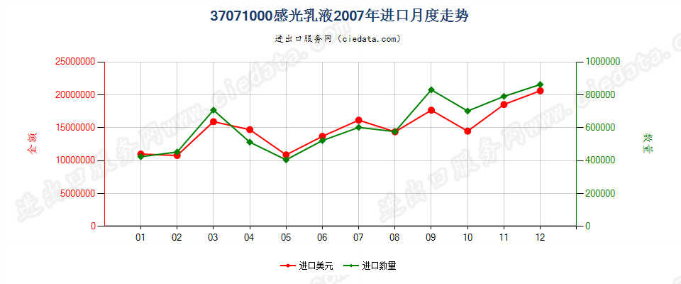 37071000感光乳液进口2007年月度走势图