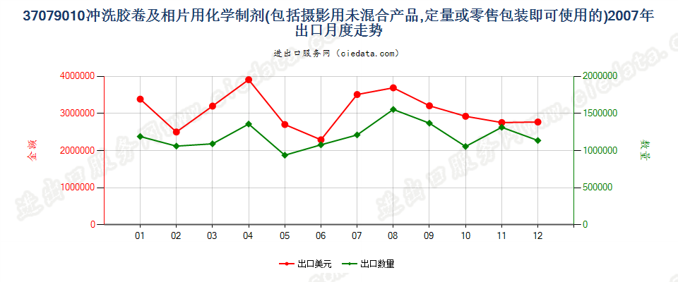 37079010冲洗照相胶卷及相片用化学制剂出口2007年月度走势图