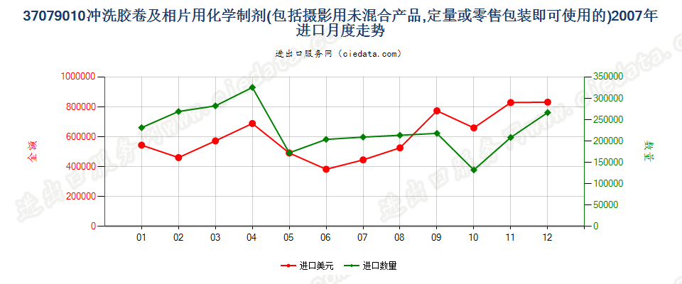 37079010冲洗照相胶卷及相片用化学制剂进口2007年月度走势图