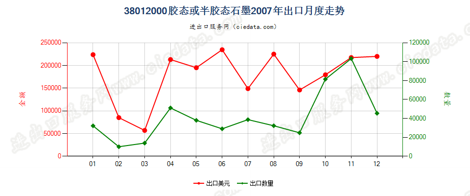 38012000胶态或半胶态石墨出口2007年月度走势图