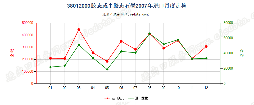 38012000胶态或半胶态石墨进口2007年月度走势图