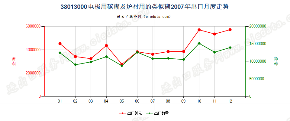 38013000电极用碳糊及炉衬用的类似糊出口2007年月度走势图