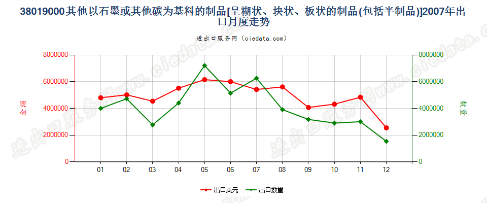 38019000(2013stop)其他以石墨或其他碳为基料的制品出口2007年月度走势图