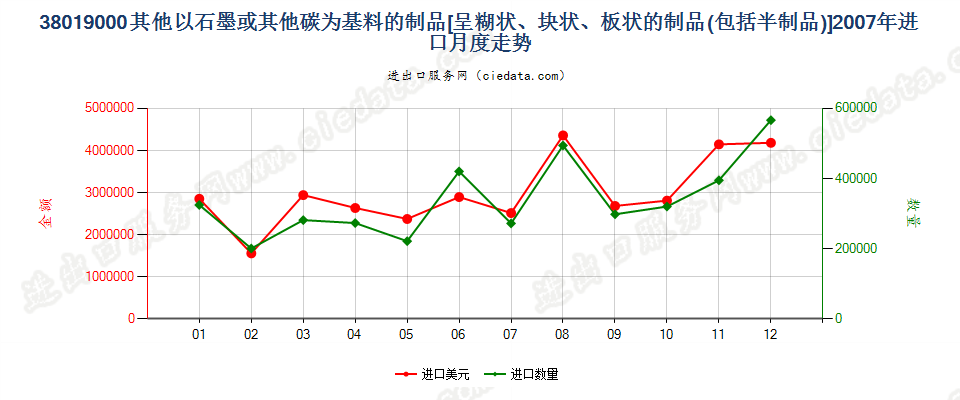 38019000(2013stop)其他以石墨或其他碳为基料的制品进口2007年月度走势图